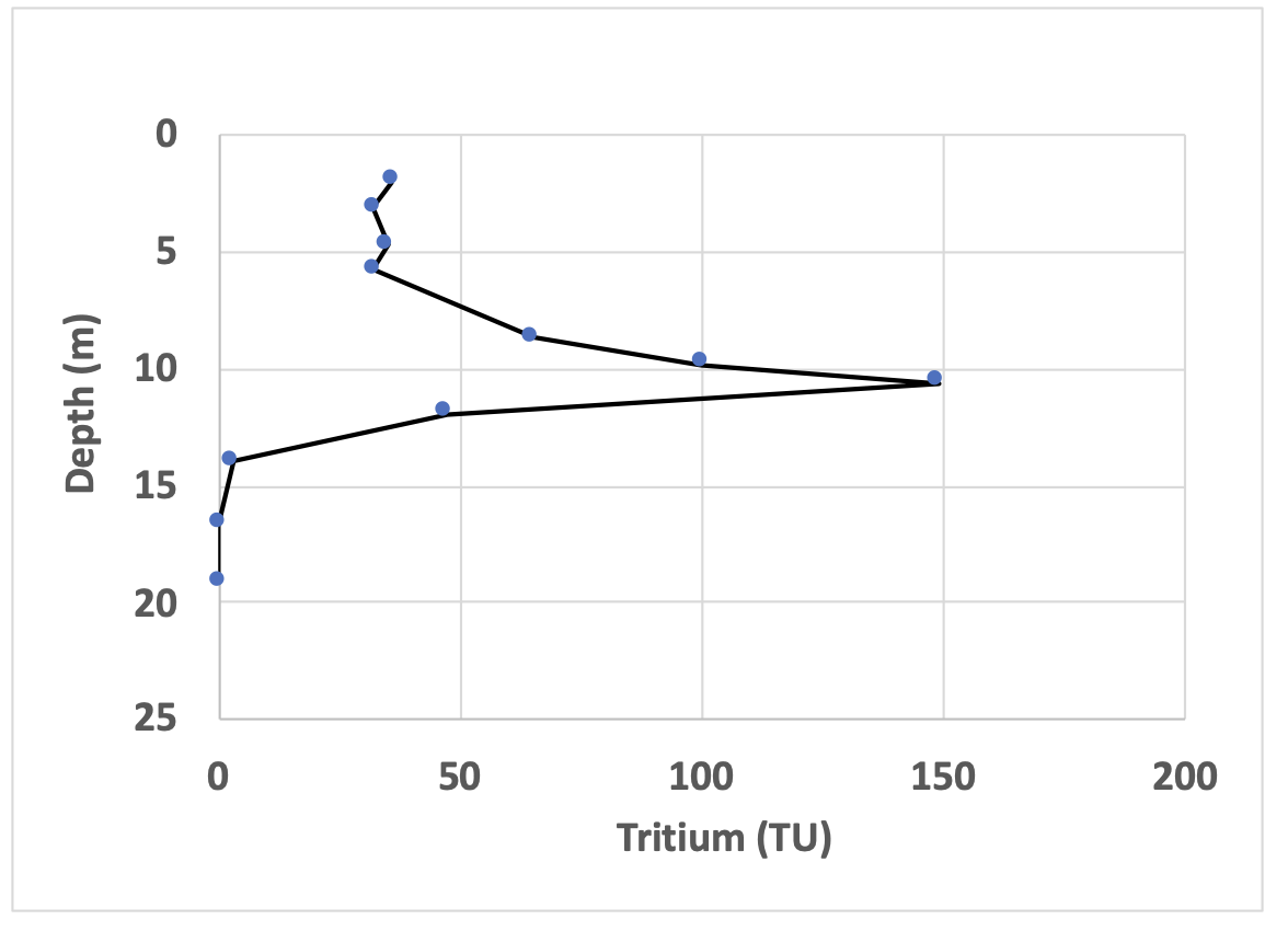 Vertical profile of (_^3)H values from an unconfined aquifer near Sturgeon Falls